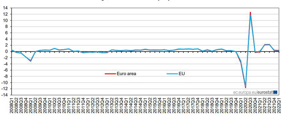 gráfico com PIB zona do euro