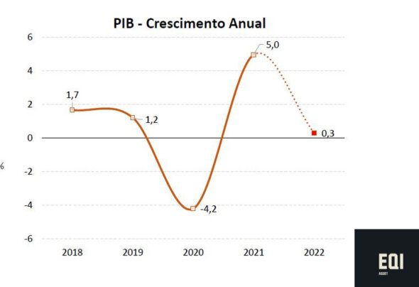 gráfico com projeção do PIB