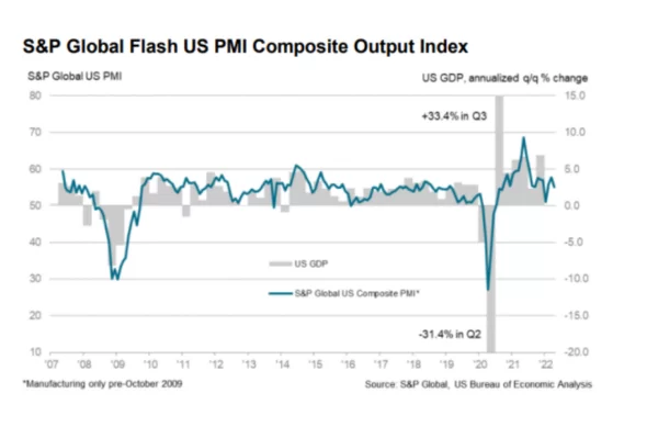 PMI composto dos EUA