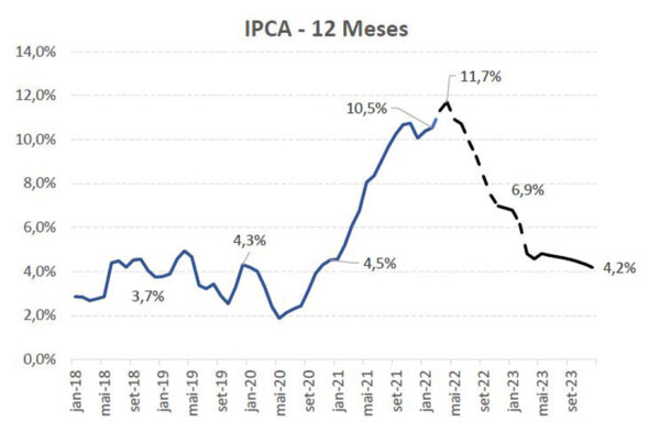 gráfico com projeção para inflação