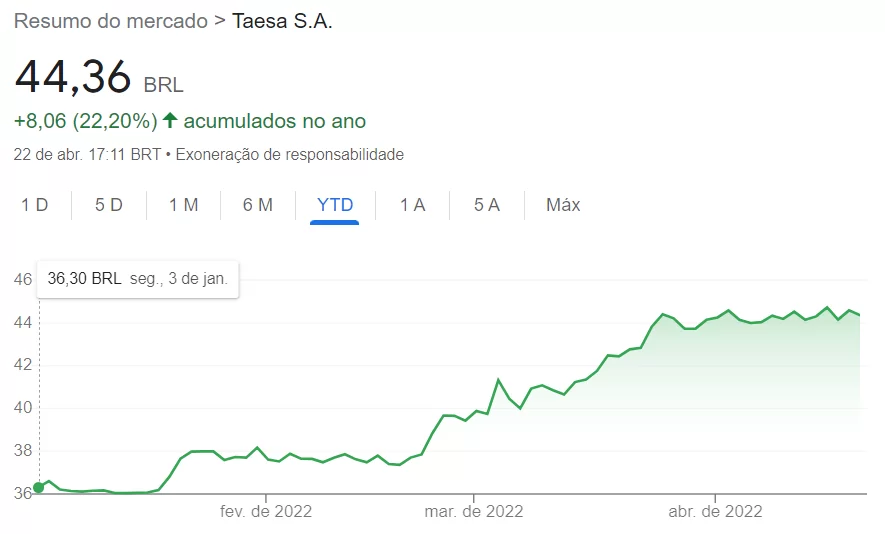 gráfico com cotação de ação Taesa