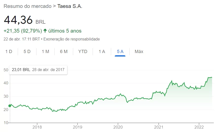 gráfico com cotação de ação Taesa