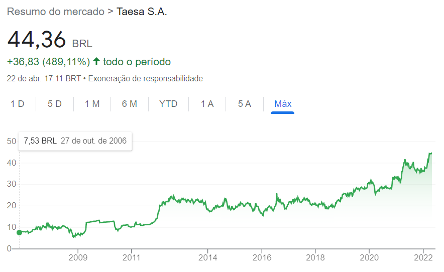 gráfico com cotação de ação Taesa