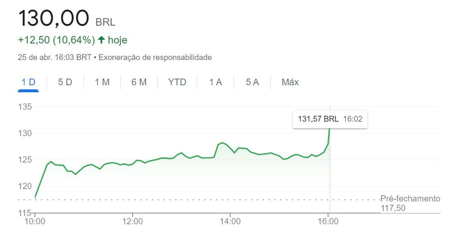 Twitter: gráfico com cotação da ação