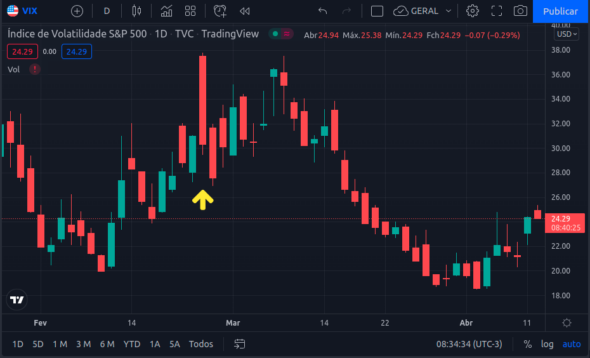 gráfico com variação do VIX, índice do medo