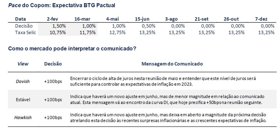 Copom: BTG Pactual (BPAC11) prevê mudança de rota e novo aumento de Selic em junho. Imagem mostra dados de relatório de prévia do banco.