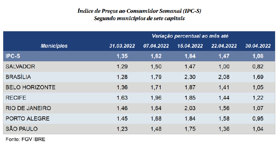 Inflação: Brasília teve o IPC-S mais alto entre as sete capitais. Tabela mostra os dados detalhadados