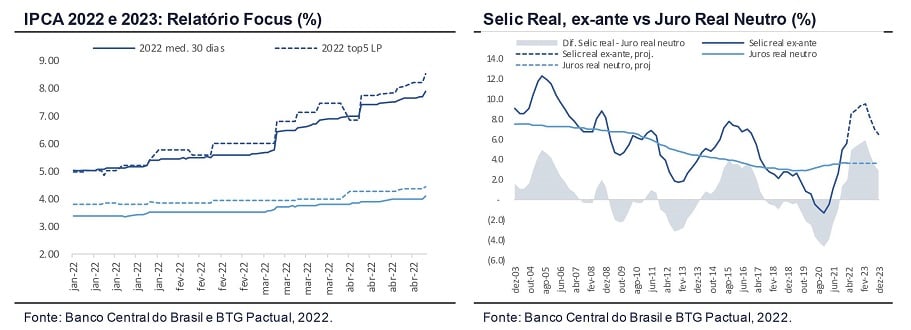 Copom: BTG Pactual (BPAC11) prevê mudança de rota e novo aumento de Selic em junho. Imagem mostra dados de relatório de prévia do banco.