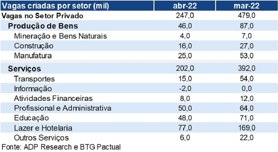 EUA: Tabela detalha itens setoriais do relatório ADP O setor de serviços puxou a alta de empregos na economia dos EUA, de acordo com o relatório ADP, com 202 mil novas vagas, assim distribuídas: Turismo e hospitalidade – 77.000 Serviços Profissionais e Negócios – 50.000 Educação e Saúde – 48.000 Fretes e transportes – 15.000 Finanças – 8.000 Outros serviços – 6.000 Informação – -2.000 Já no setor da indústria foram 45 mil vagas, assim distribuídas entre os setores: Manufatura – 25.000 Construção civil – 16.000 Mineração e extração – 4.000
