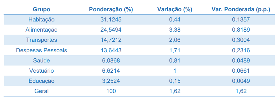 Inflação: O IPC-Fipe, índice que mede a inflação na cidade de São Paulo, foi de 1,62% neste mês de abril, mostrando aceleração em relação à variação de 1,28% registrada em março. Tabela mostra variação detalhada de cada índice e abril.