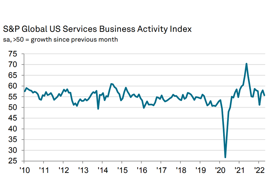 PMI de serviços dos EUA tem queda em abril.. Gráfico mostra histórico do índice.