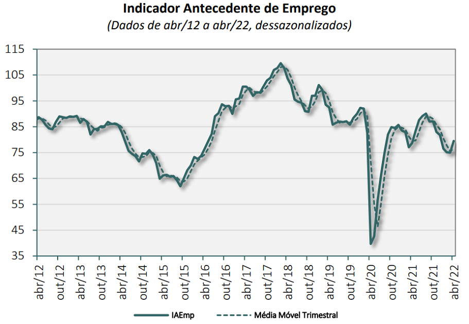 Emprego: Indicador Antecedente de Emprego sobe 4,5 pontos em abril, de acordo com a FGV. Gráfico mostra evolução do índice.
