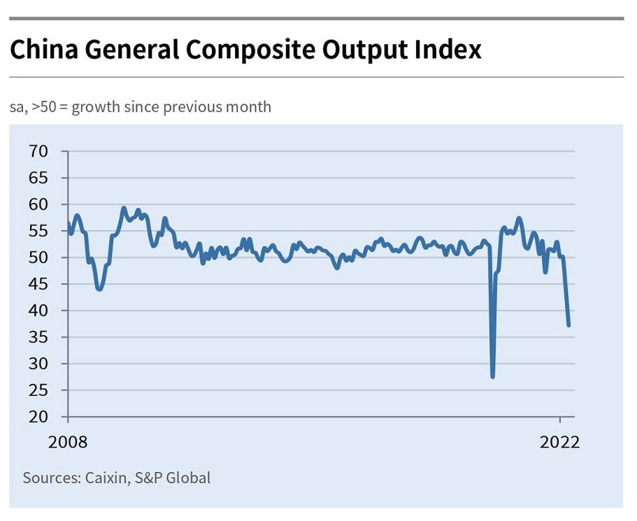 China: gráfico mostra dados do PMI Composto, que teve forte queda em abril de 2022
