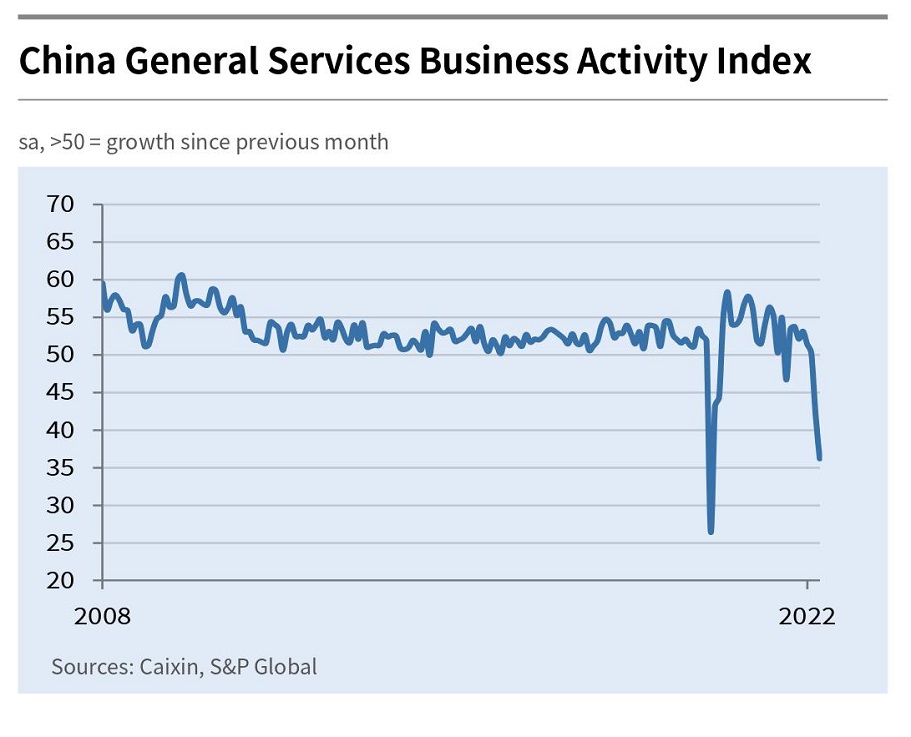 China: gráfico mostra dados do PMI de Serviços, que teve forte queda em abril de 2022