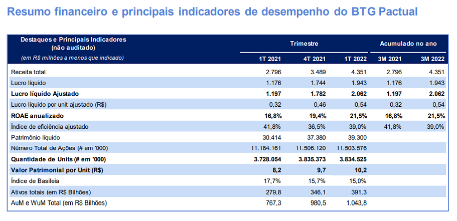 BTG Pactual (BPAC11) registrou maior lucro líquido de sua história para um trimestre. Tabela registra detalhes dos números.