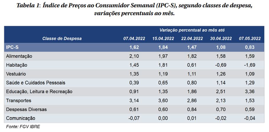 Inflação: tabela mostra detalhamento do IPC-S, que teve alta de 0.83% na primeira semana de maio