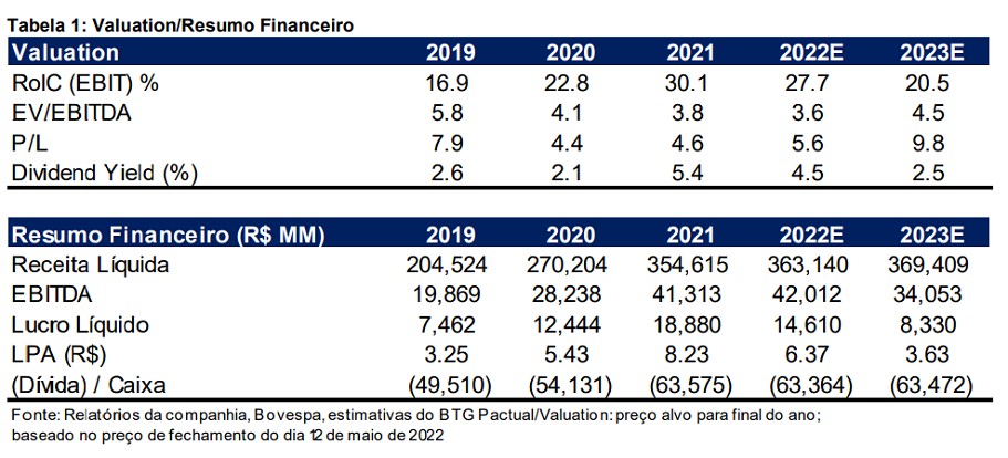 BTG Pactual (BPAC11) recomenda compra para JBS (JBSS3). Tabela traz dados da companhia