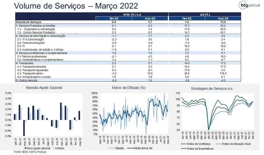 Serviços têm aumento de 1,7% em março em relação a fevereiro. Gráfico mostra evolução dos dados mês a mês segundo o IBGE