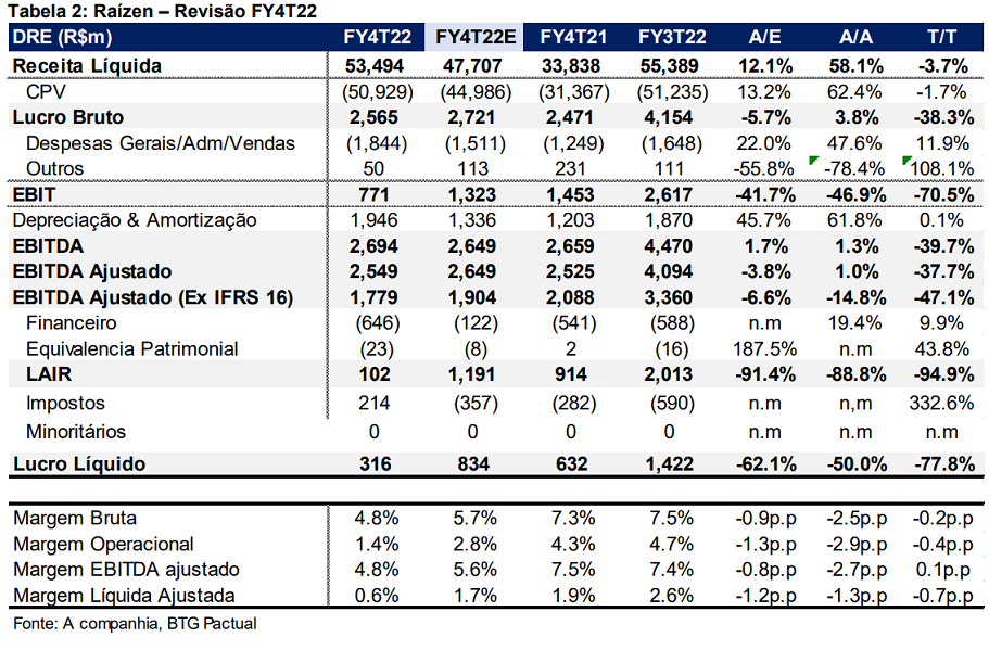 BTG Pactual (BPAC11) mantém recomendação de compra para Raizen (RAIZ4); tabela detalha condições da empresa e avaliação do banco