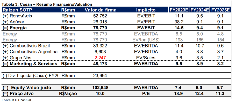 BTG Pactual (BPAC11) mantém recomendação de compra para Raizen (RAIZ4); tabela detalha condições da empresa e avaliação do banco
