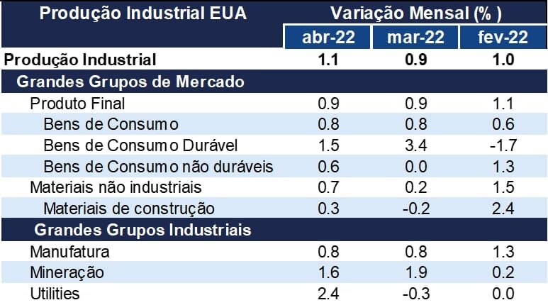 EUA: produção industrial no país temalta de 1,1%, a quarta seguida; tabela mostra dados comparativos