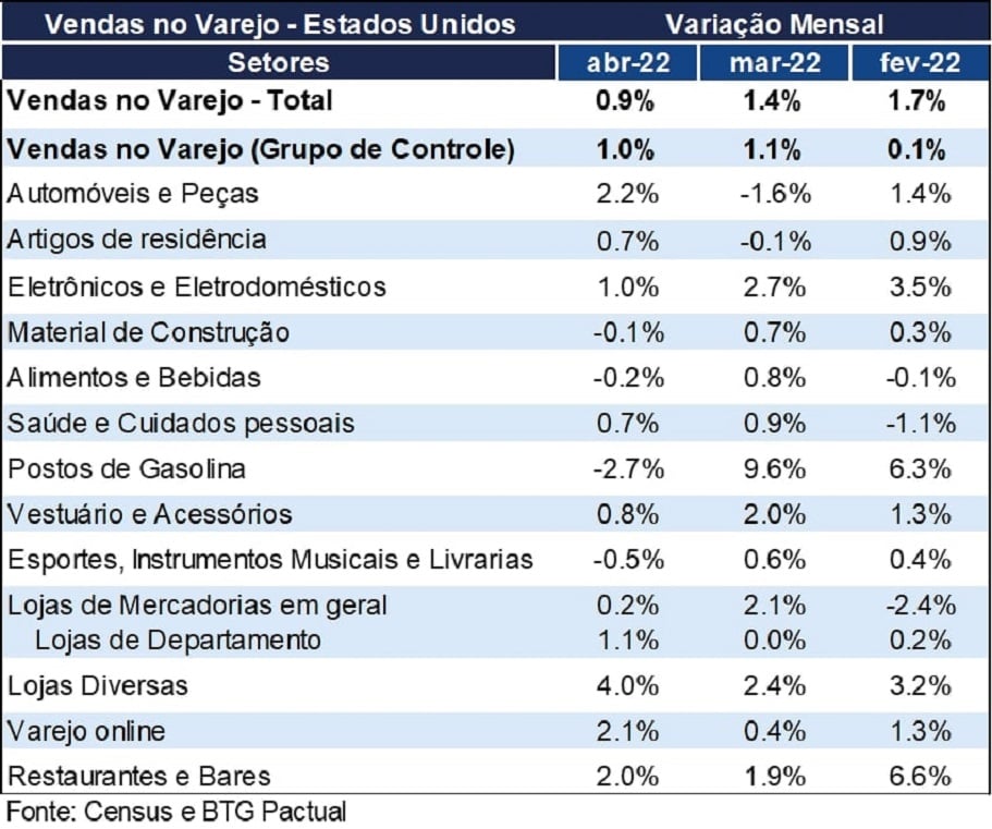 EUA : varejo tem alta de 0,9% em abril; tabela do BTG mostra índices detalhados por setor