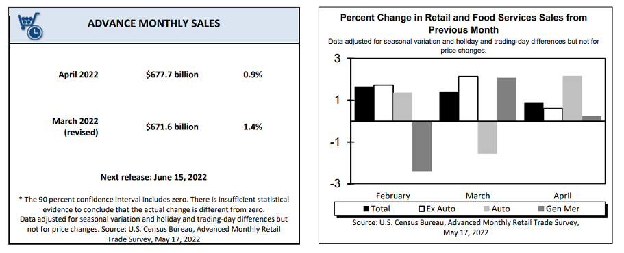 EUA: Varejo teve alta de 0,9%. Gráfico traz detalhes.