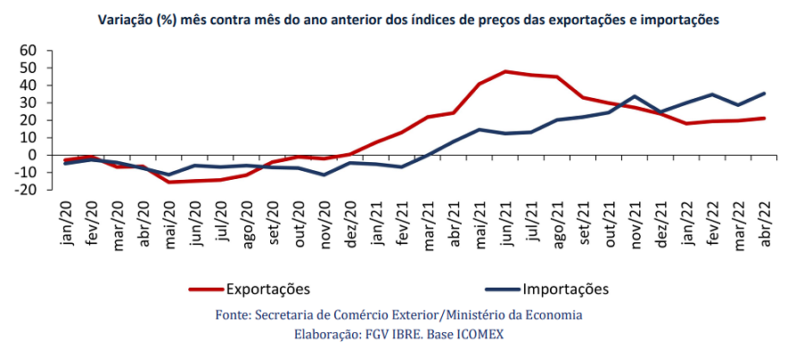 Comércio exterior: Brasil teve mais vendas em menos volume devido a aumento do s preços no mercado internacional, segundo Icomex