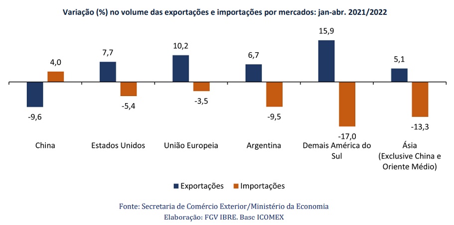 Comércio exterior: Brasil teve mais vendas em menos volume devido a aumento do s preços no mercado internacional, segundo Icomex