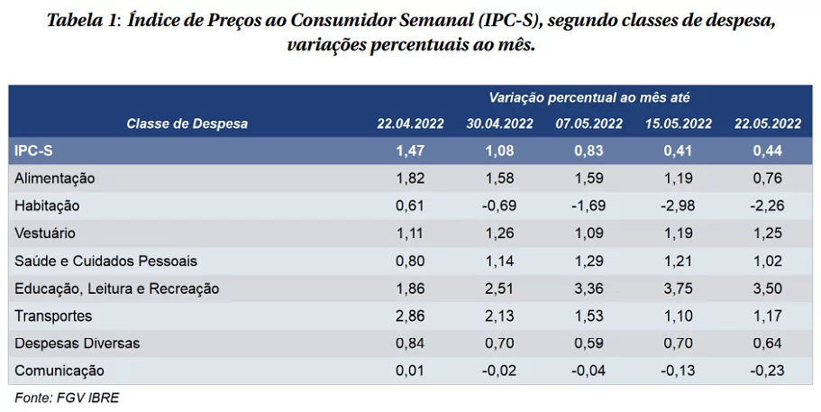 O IPC-S (Índice de Preços ao Consumidor – Semanal) ficou em 0,44% na terceira quadrissemana de maio. Tabela mostra detalhamento do índice nas últimas semanas