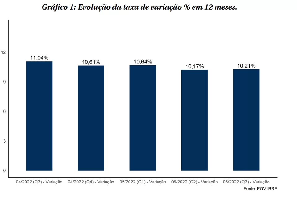 O IPC-S (Índice de Preços ao Consumidor – Semanal) ficou em 0,44% na terceira quadrissemana de maio. Gráfico mostra acumulado dos últimos 12 meses