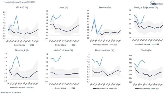 Inflação: IPCA-15 de maio foi de 0,59%; tabela traz gráficos com detalhamento do índice por classe de serviço