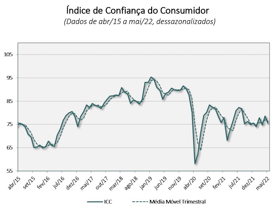 Confiança do consumidor cai 3,1 pontos em maio Gráfico de linhas traz detalhamento de médio prazo do índice.