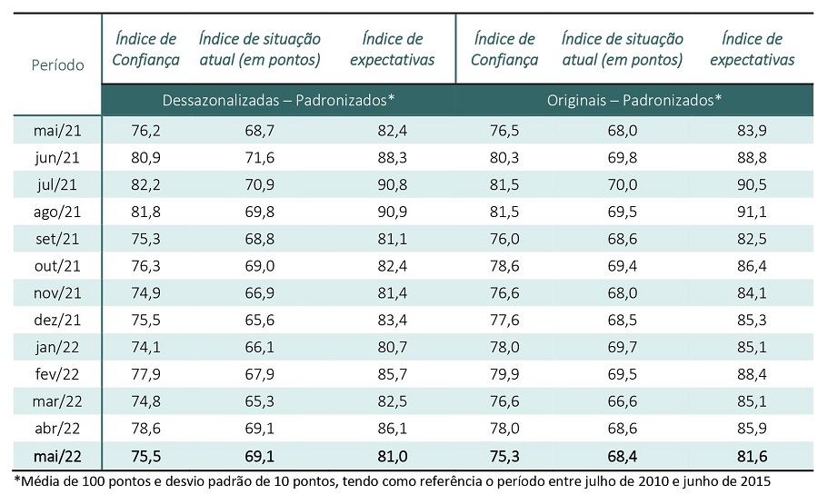 Confiança do consumidor cai 3,1 pontos em maio. Tabela traz detalhamento do índice nos últimos 12 meses.