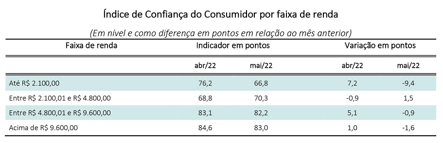 Confiança do consumidor cai 3,1 pontos em maio. Tabela traz detalhamento do índice por faixa de renda