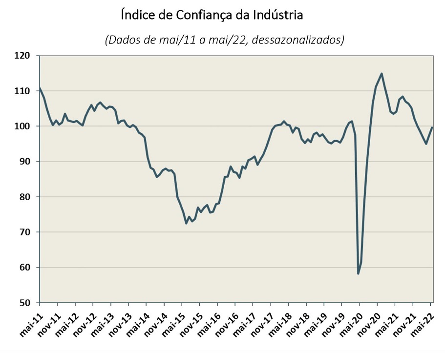 O Índice de Confiança da Indústria subiu 2,3 pontos em maio, para 99,7 pontos, o maior nível desde dezembro de 2021 Gráfico mostra detalhamento do índice.