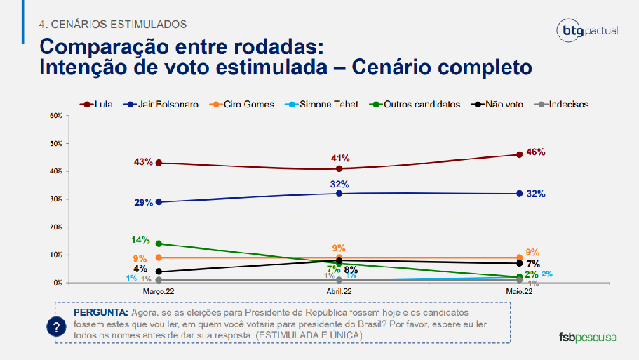Pesquisa FSB/BTG para eleições presidenciais: Lula tem 49% e Bolsonaro, 32%. Gráfico mostra histórico da pesquisa.