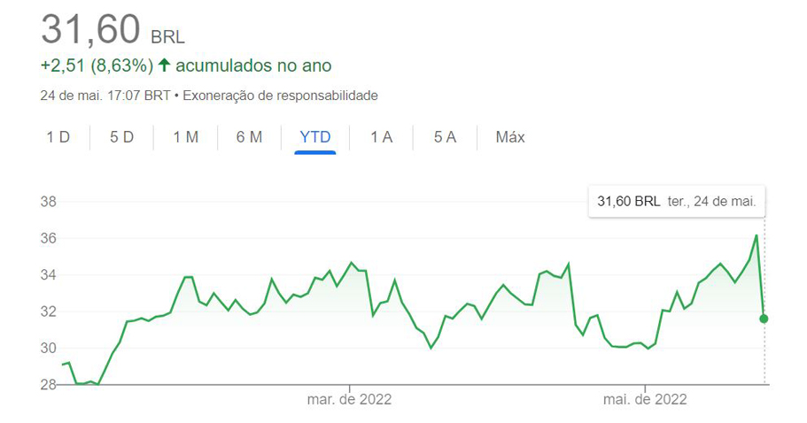 ação da Petrobras: gráfico com cotação