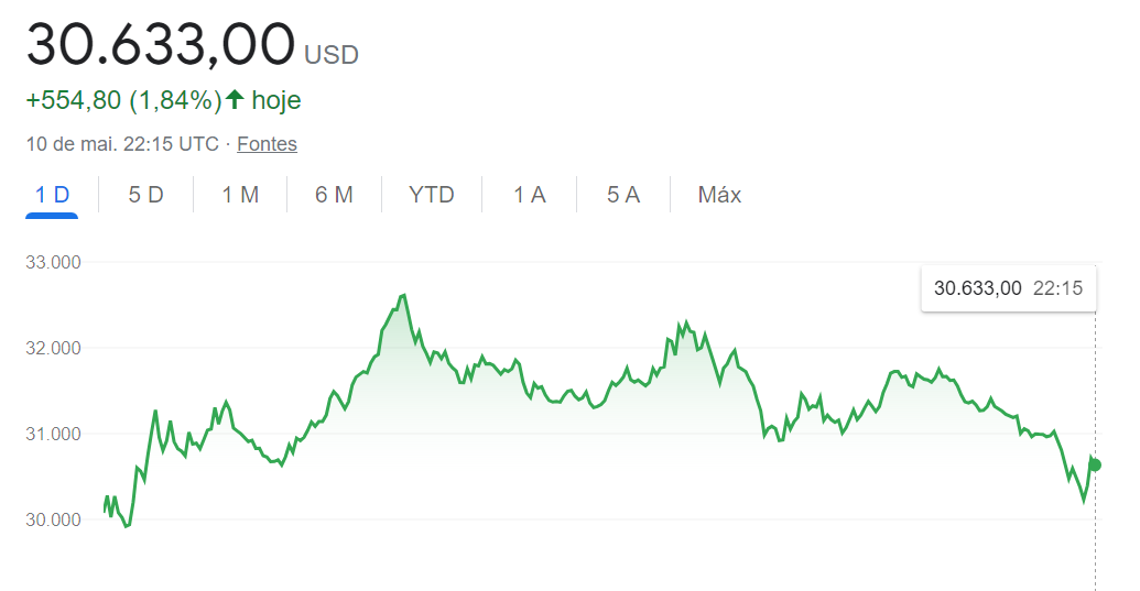 Bitcoin atinge menor valor desde julho de 2021.