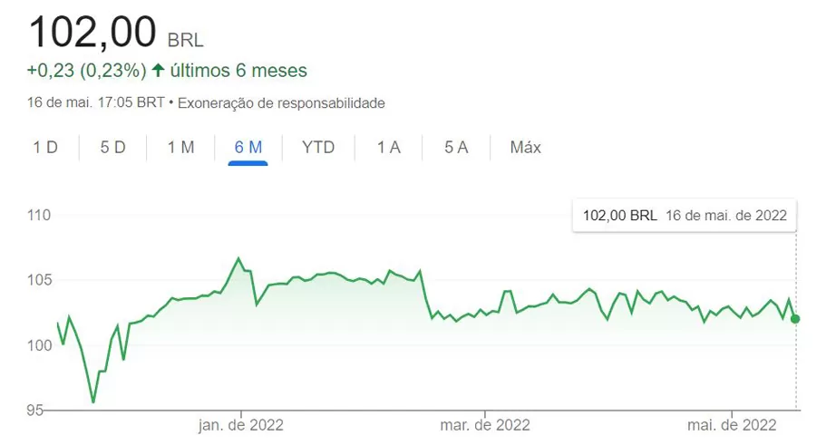 BTLG11: gráfico com cotação do fundo