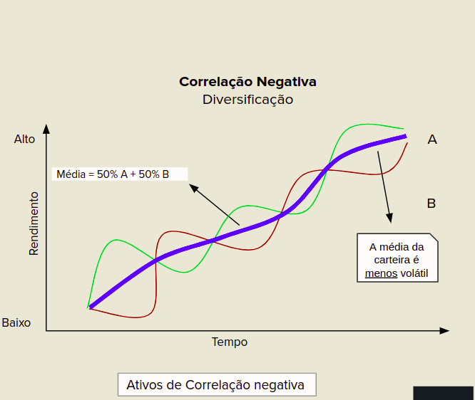 Carteira de investimento com correlação negativa