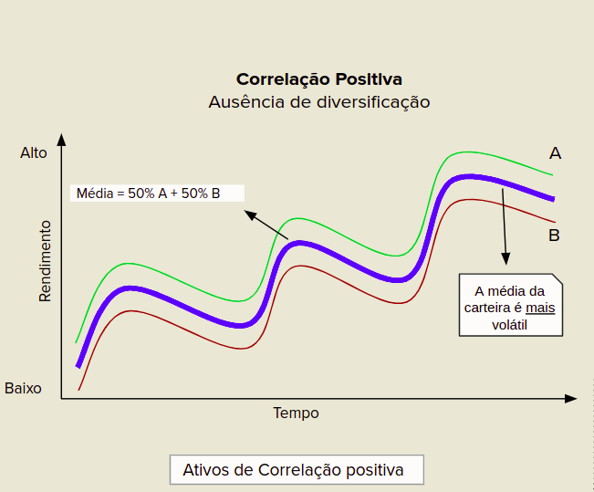 Gráfico carteira de investimentos com correlação positiva