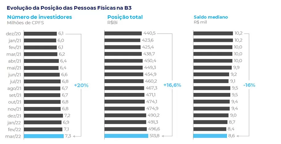 Gráfico com evolução de investimentos em CDBs