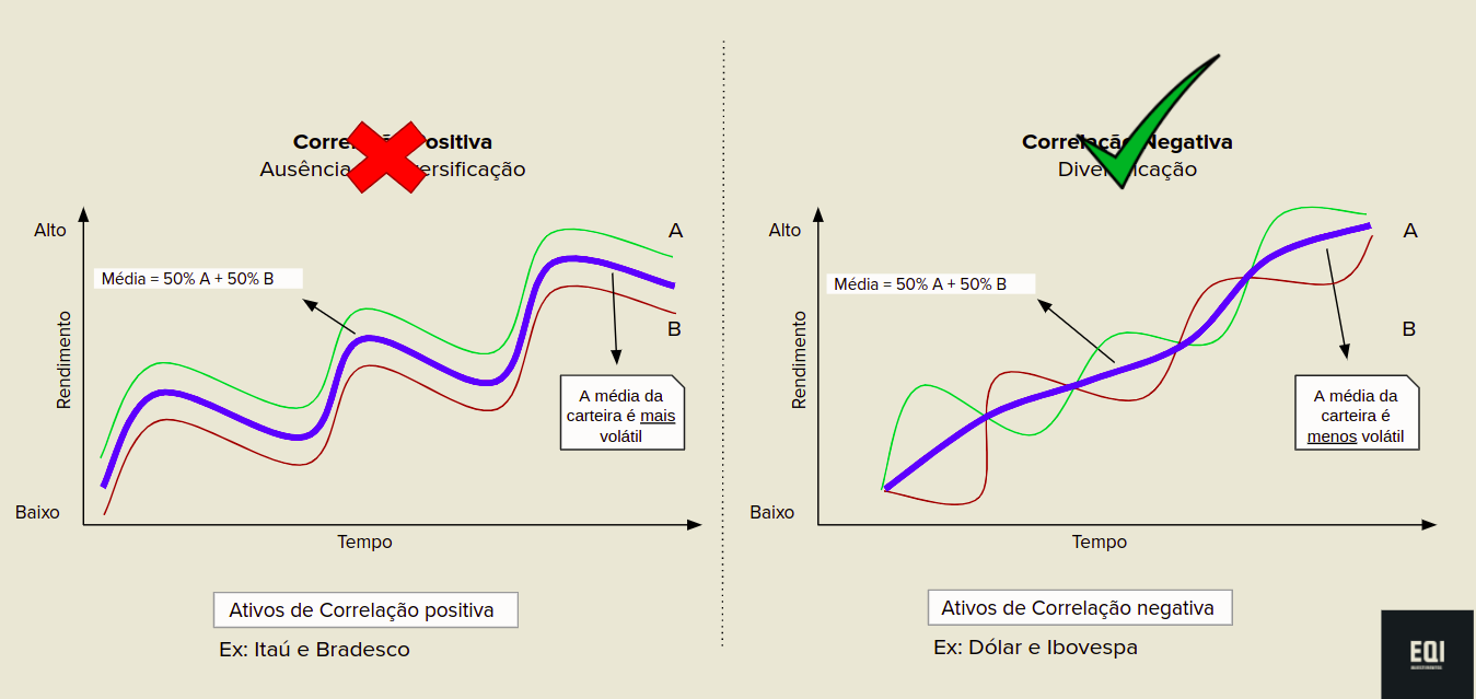 Como montar uma carteira de investimento