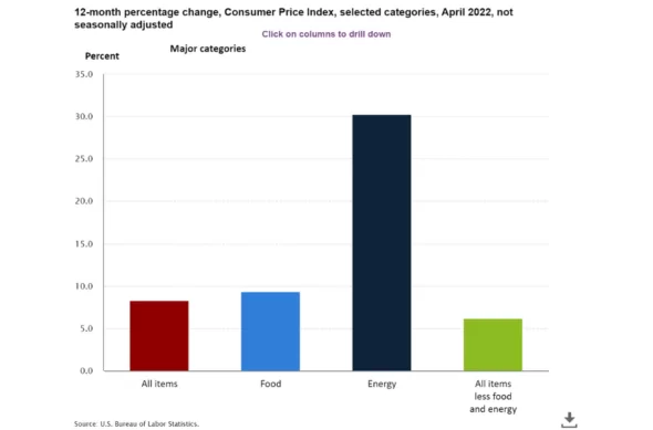 Gráfico CPI - Inflação dos EUA