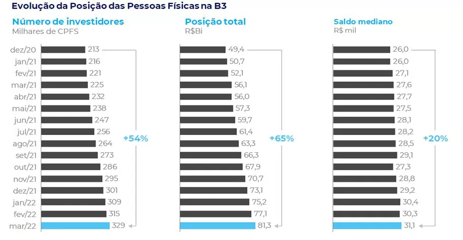 Gráfico com evolução de investidores em debêntures