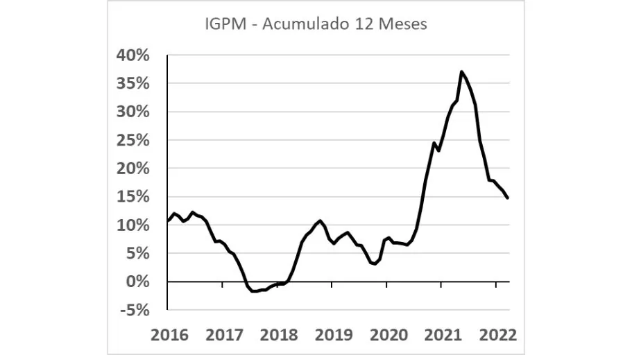 O índice acumula alta de 6,98% no ano e de 14,66% em 12 meses. (Foto: Fundação Getúlio Vargas)