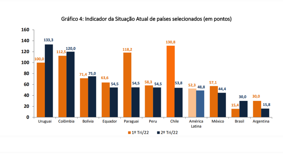 IBRE não vê melhoras para os próximos semestres, segundo ICE (Foto: FGV)