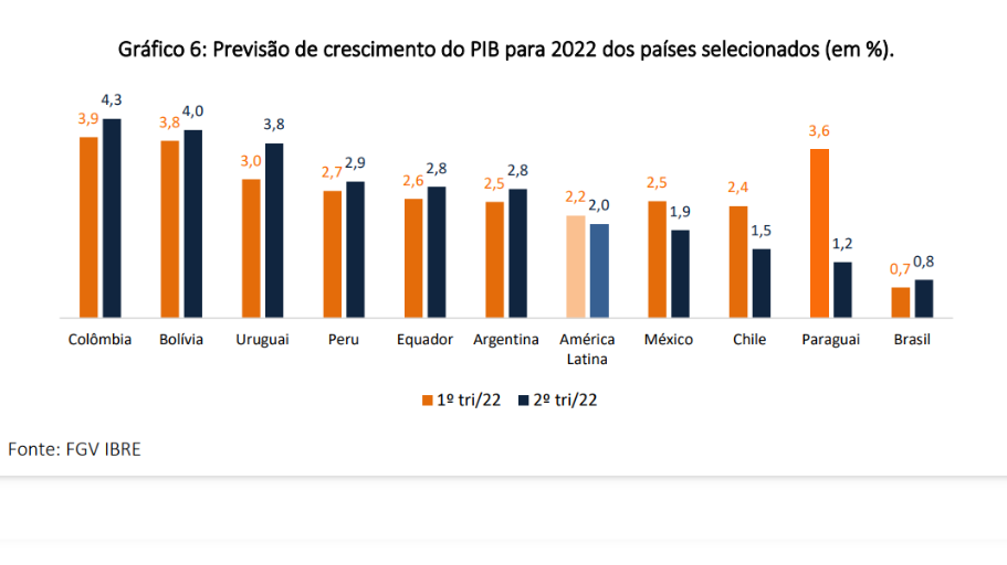 Segundo o ICE, o crescimento para 2022 foi revisto para baixo no México, Chile e Paraguai, com diferenças de 0,6 ponto percentual, 0,9 ponto percentual e 2,4 pontos percentuais, respectivamSegundo o ICE, o crescimento para 2022 foi revisto para baixo no México, Chile e Paraguai, com diferenças de 0,6 ponto percentual, 0,9 ponto percentual e 2,4 pontos percentuais, respectivamente. (Foto: FGV)e. (Foto: FGV)
