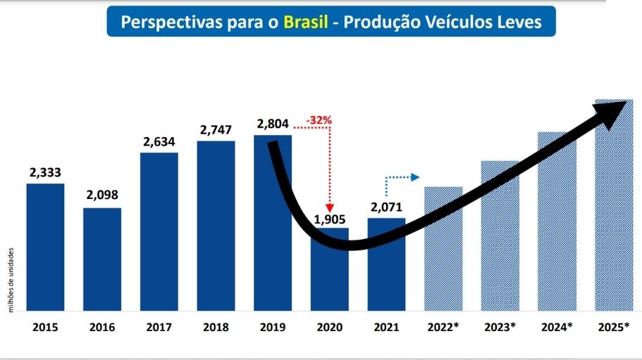 No Brasil, a Anfavea prevê que nos próximos anos o mercado deve se recuperar. (Foto: Anfavea)